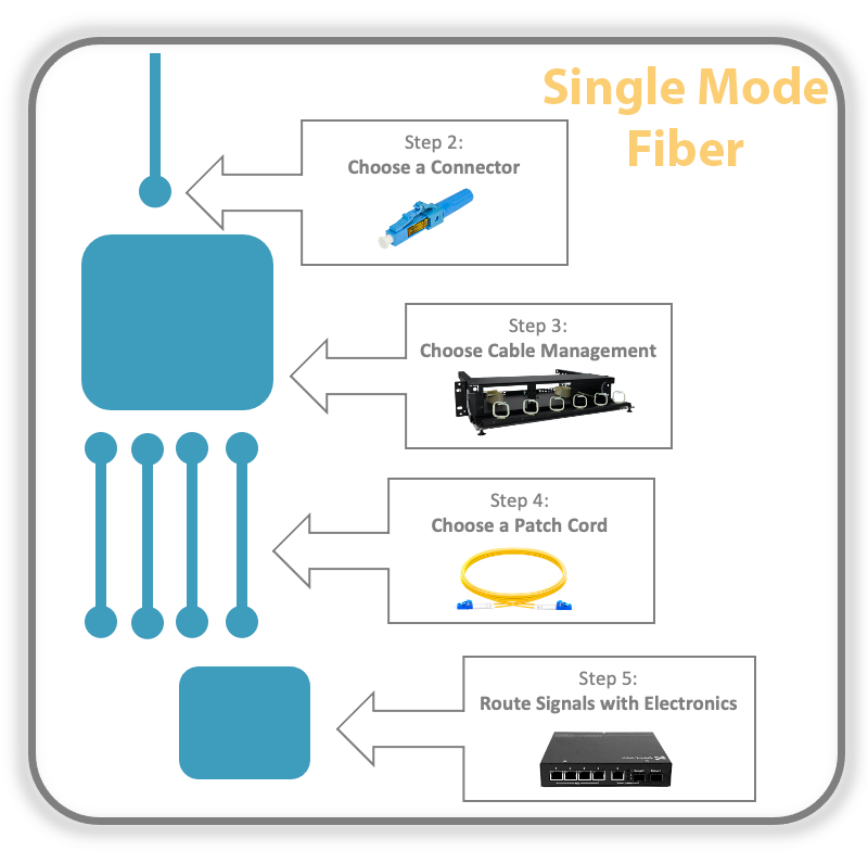 Guide to Designing & Integrating Single Mode Fiber