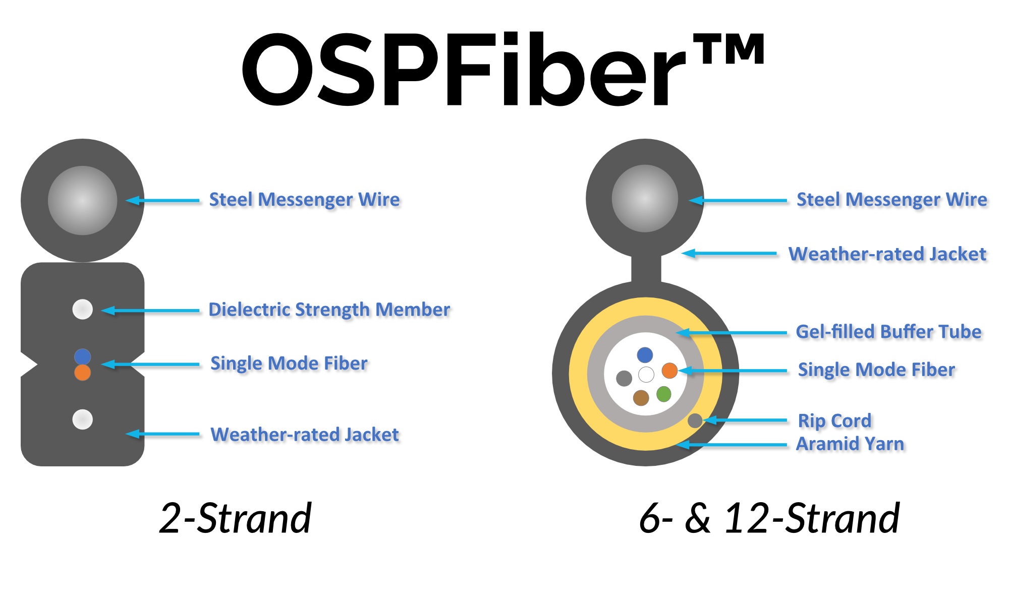 Single Mode OS2 Cable - OSPFiber™